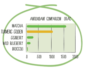 turmeric matcha antioxidant chart